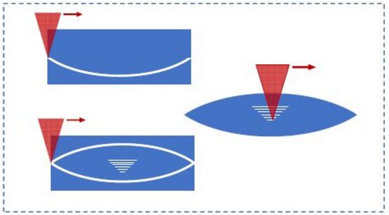 Schema: laserbasierte Herstellung einer optischen Linse