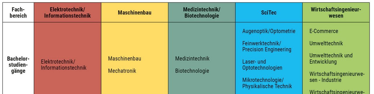 eine ingenieurwissenschaftlichen Studienmöglichkeiten im Orientierungsjahr Ingenieurwissenschaften