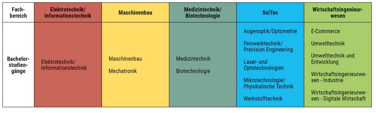 eine ingenieurwissenschaftlichen Studienmöglichkeiten im Orientierungsjahr Ingenieurwissenschaften