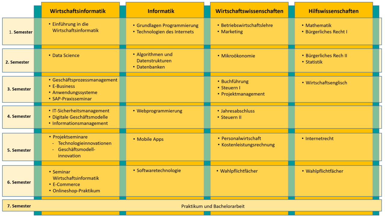 Übersicht über die Module des Studiengangs Business Information Systems-Wirtschaftsinformatik B.Sc. der Ernst-Abbe-Hochschule Jena