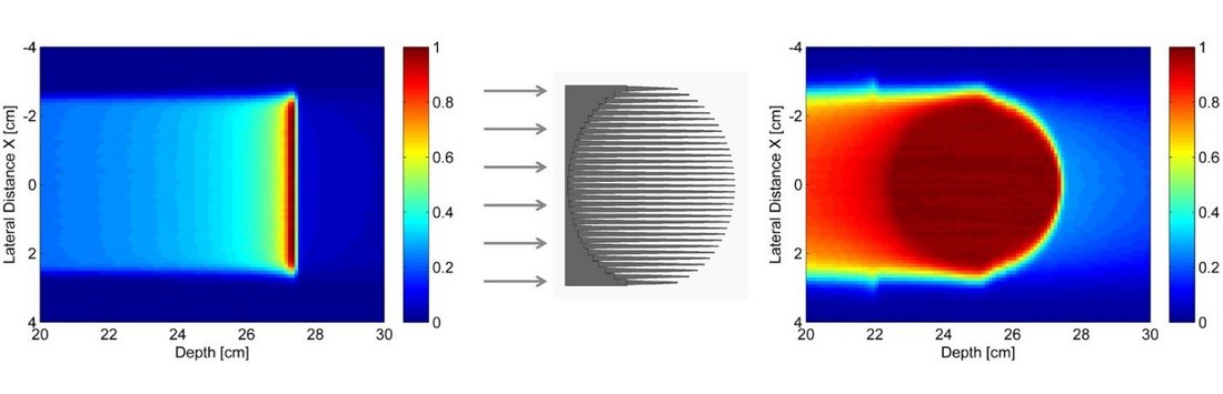 Intensitätsverteilung eines 3D-Rangemodulators