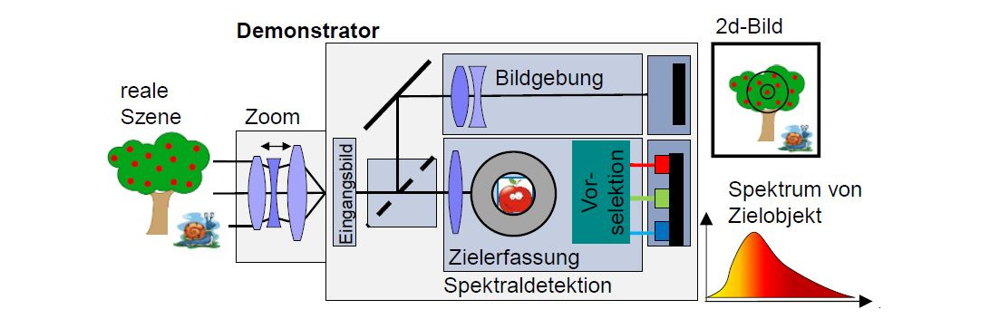 Funktionsprinzip des Filterarray-Sensors