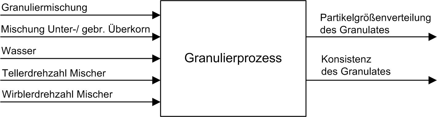 Stell- und Zielgrößen des Granulierprozesses