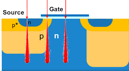 Schema ortsaufgelöster "Single Event Effects" durch Bestrahlung