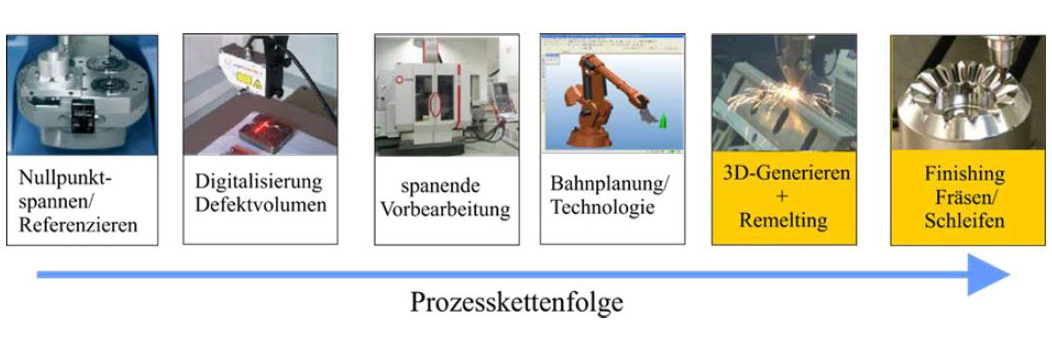 Schema der Prozesskette