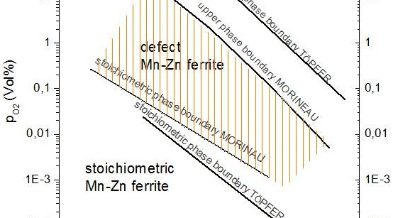 Phasendiagramm des Systems Mn-Zn-Ferrit